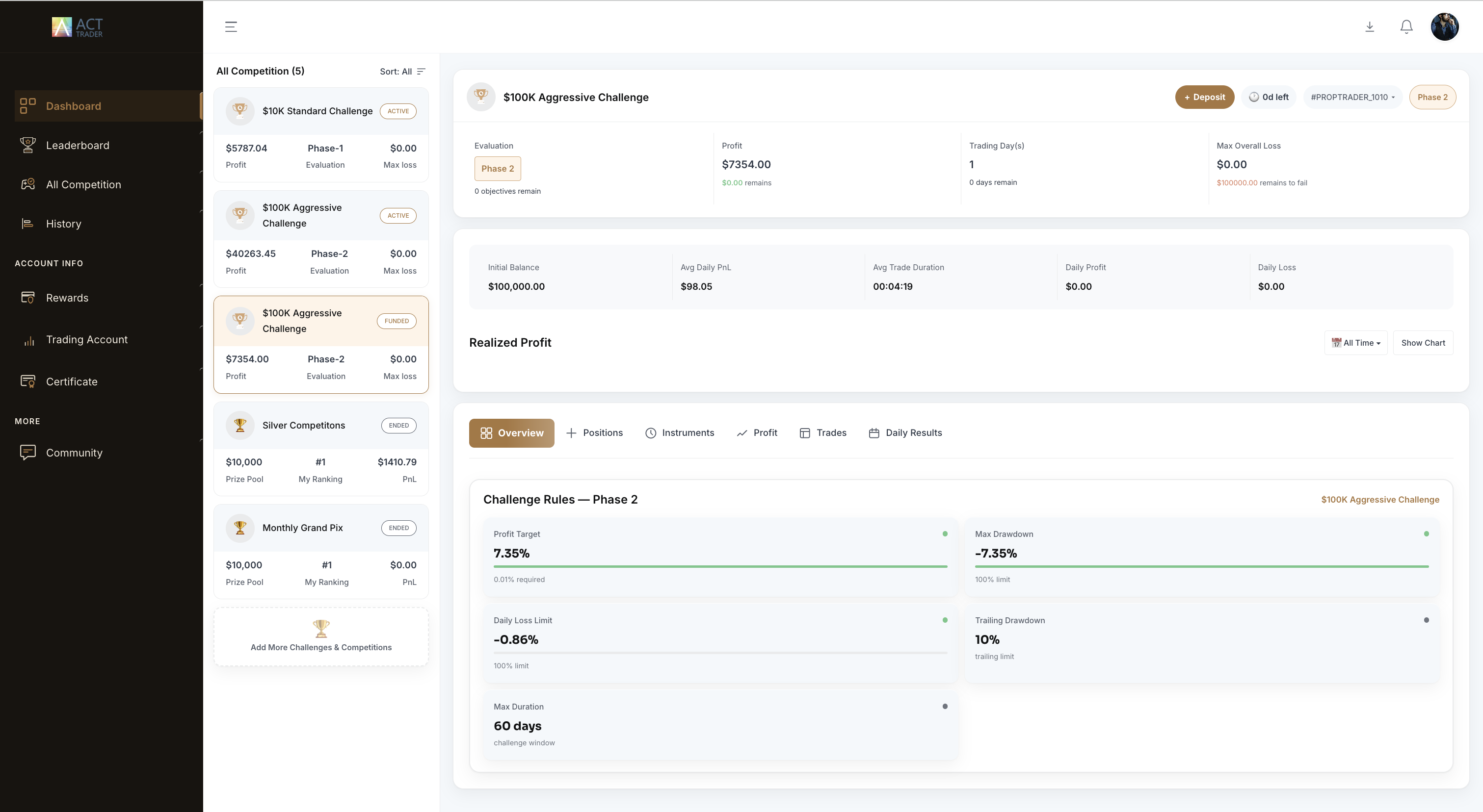 Dashboard ActProp: challenge dan kompetisi trader, dengan aturan Fase 2 untuk challenge $100K: target profit, drawdown maksimum, batas kerugian harian, trailing drawdown, dan durasi maksimum